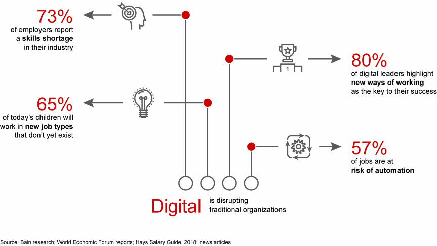 Digital is Disrupting Organizations
