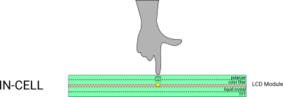Image of In-Cell Touch Technology in Practice