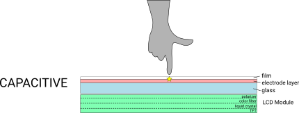 Image of Capacitive Touch Technology in Practice