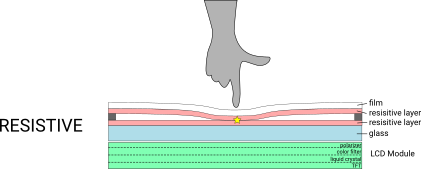 Image showing Resistive Touch Technology in Practice